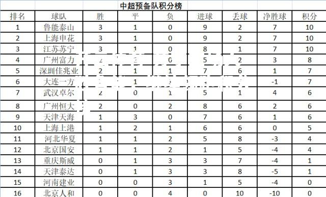 苏宁主场大胜鲁能，继续领跑积分榜